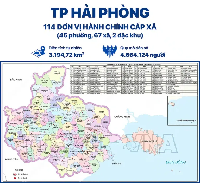 Danh sách 114 xã, phường mới TP Hải Phòng 2025: Cập nhật đầy đủ sau sáp nhập Hải Dương